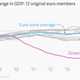 Image for article titled The euro zone’s pathetic economic recovery, in eight pitiful charts
